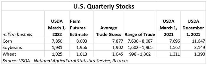 033122 US Quarterly stocks.JPG