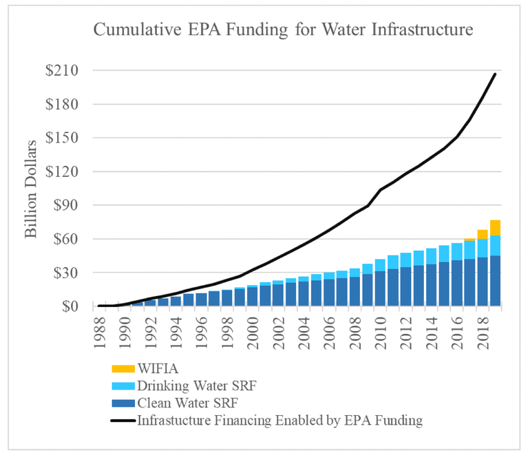graphic showing EPA investment in water quality