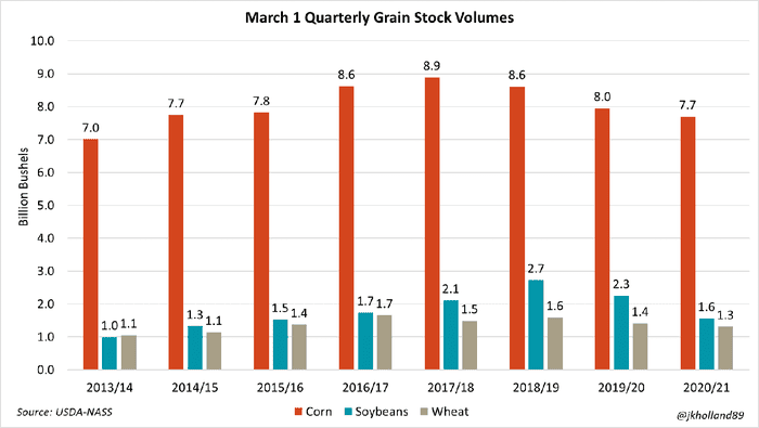 March 1 Quarterly Grain Stock Volumes