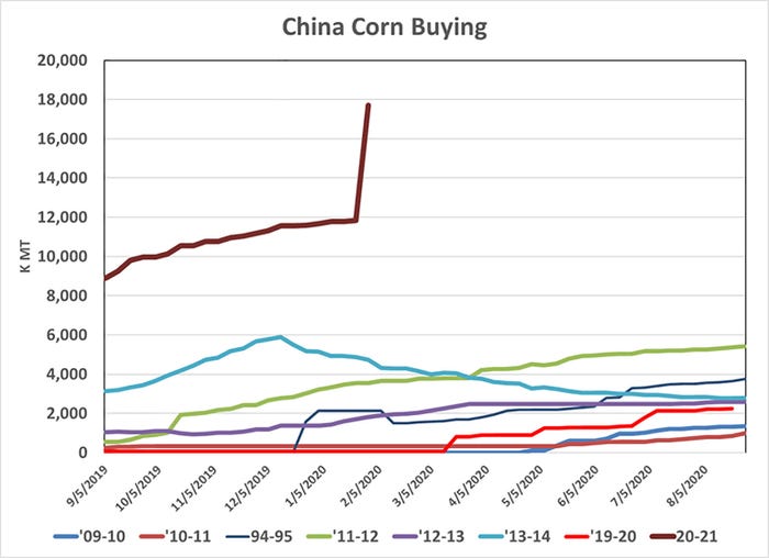 China corn buying