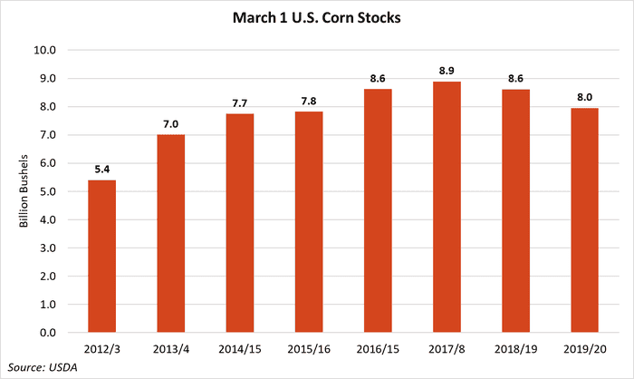 Mar 31 USDA - Graph 3 - U.S. March Corn Stocks.png