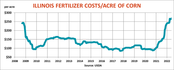 Illinois Fertilizer cost per acre corn