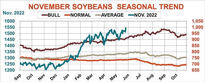 November soybean season trend
