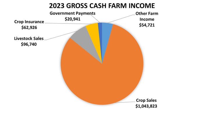 2023 gross cash farm income pie chart