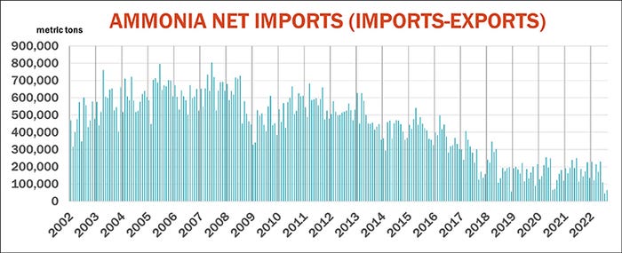 Graph of ammonia net imports by year