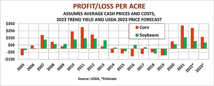 Graph of profit/loss per acre of corn and soybeans by year