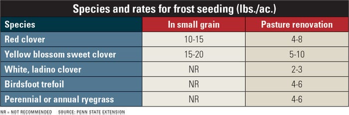 Species and rates for frost seeding table