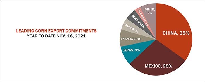 Leading corn export commitments by country pie chart