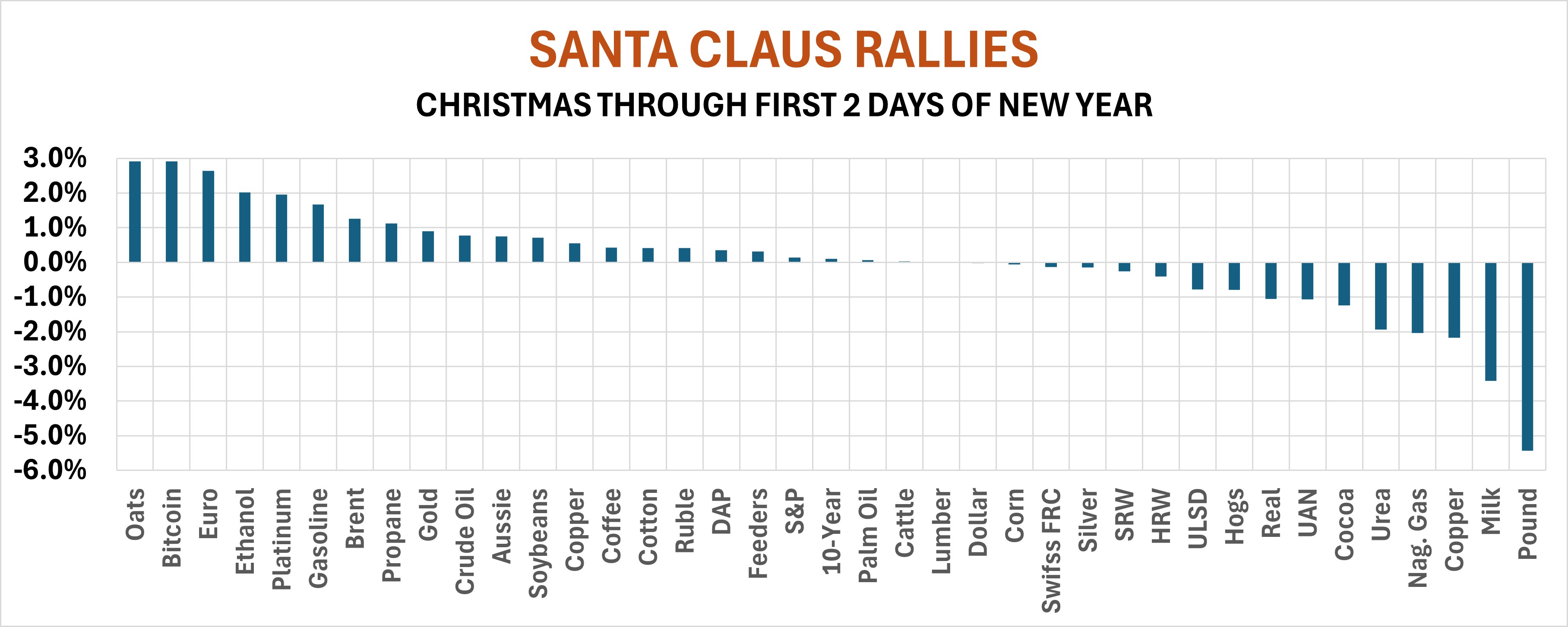 Santa Claus Rallies for different commodities