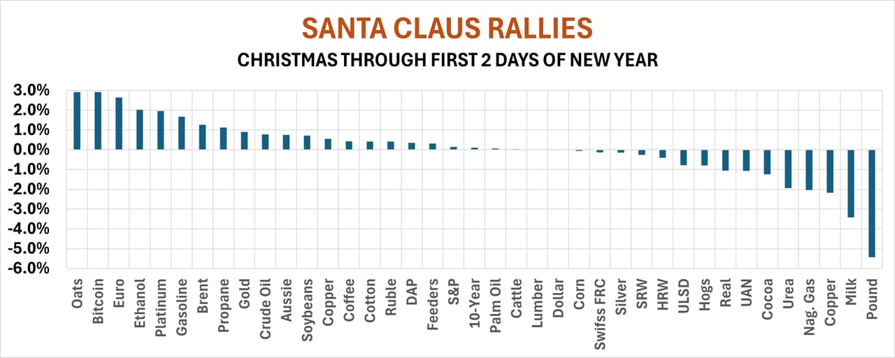 Santa Claus Rallies for different commodities