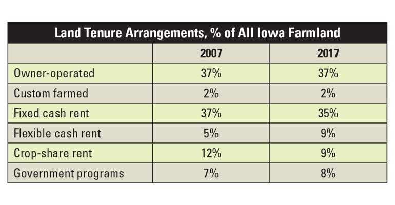 Land Tenure Arrangements, % of All Iowa Farmland  table