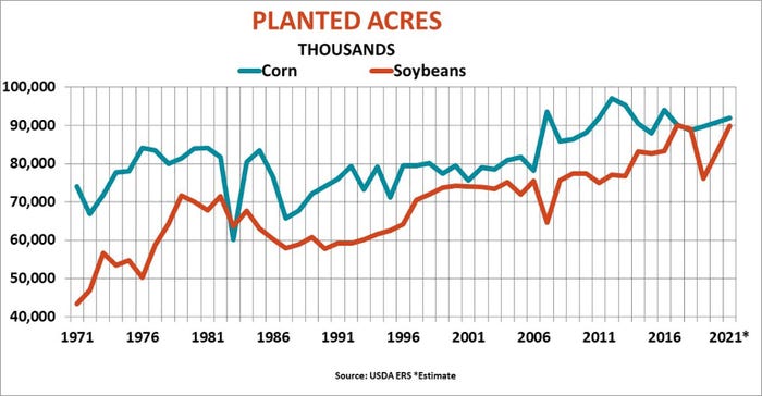 Planted Acres