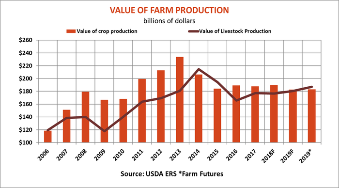 farm-income-report-value-farm-production-083019.png