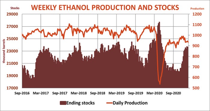 Weekly Ethanol Production And Stocks