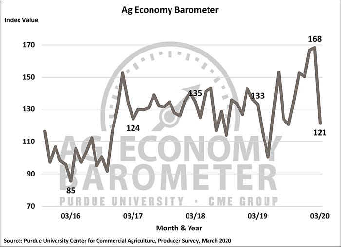 March 2020 Ag Economy Barometer