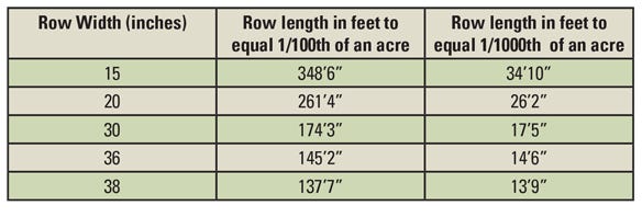 Table 1. Row length necessary to equal 1/100th and 1/1000th of an acre in various row widths.