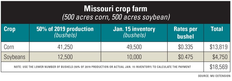 Table showcasing the crop payout for corn and soybeans