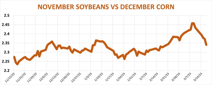 November soybeans vs December corn