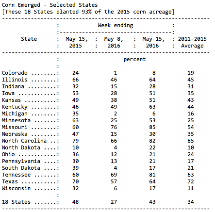 Corn emerged, USDA Crop Progress, May 15, 2016