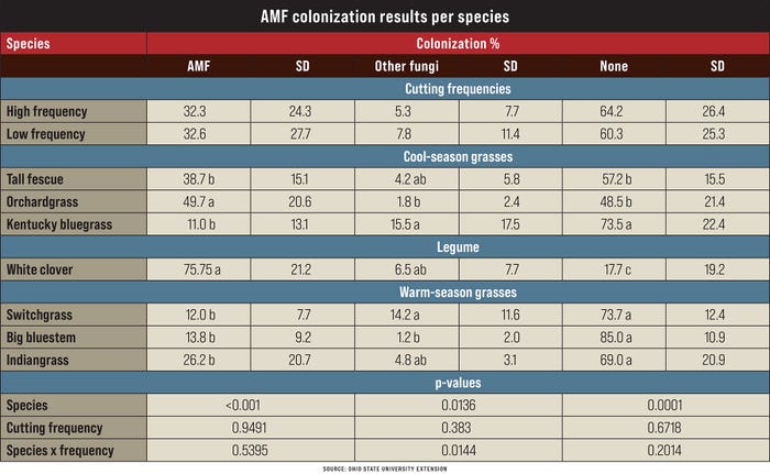 A graphic table outlining AMF colonization results per species
