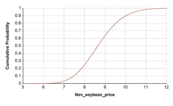 Figure 2. December Soybean Cumulative Distribution Function. 