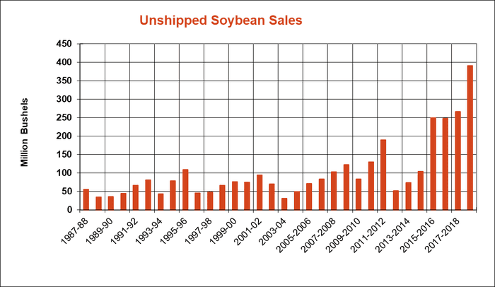 unshipped-soybean-sales070519.png