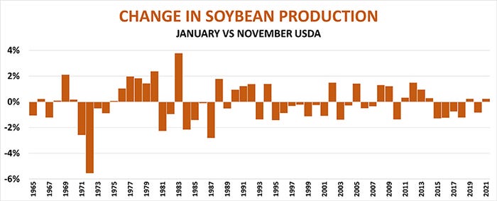 Graph of changes in soybean production