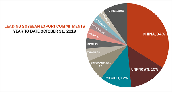 leading-soybean-export-commitments-usda-exports-110719.png