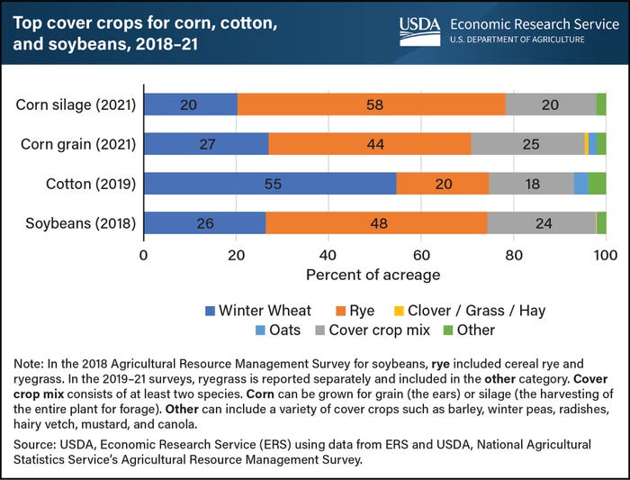 COVER CROP USAGE Chart