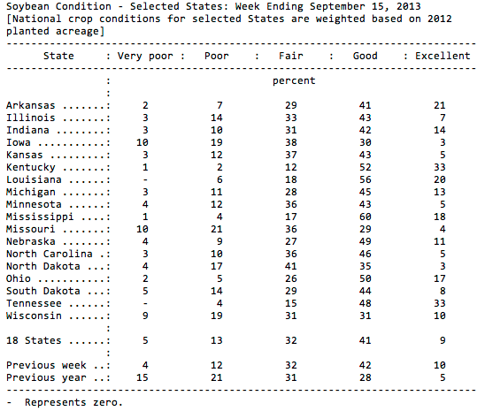 Soybean condition ratings, September 16, 2013