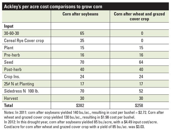 Ackley’s per acre cost comparisons to grow corn chart