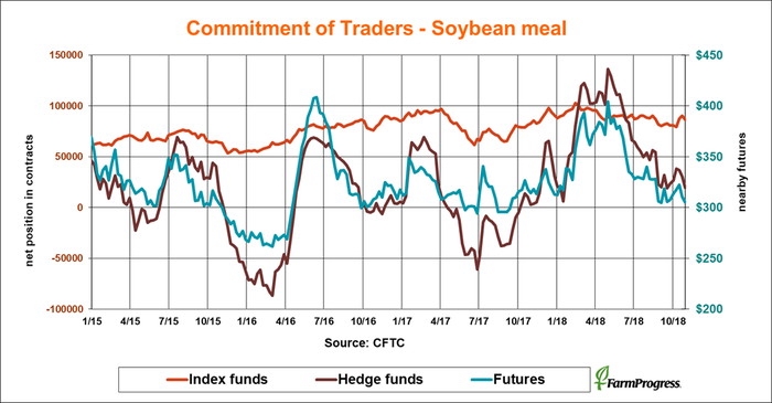 110218-commitment-traders-soybean-meal.png