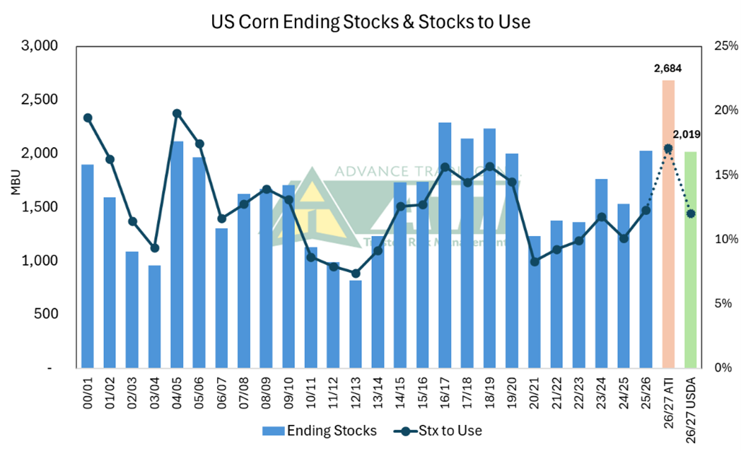 Recent history of U.S. corn ending stocks and the accompanying stocks-to-use ratio