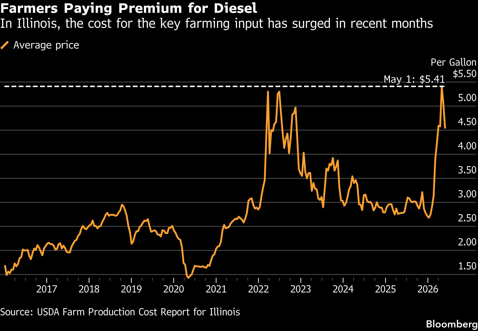 Average price per gallon for diesel since 2017