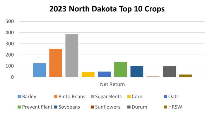 2023 North Dakota top 10 crops bar chart