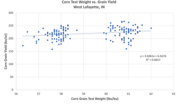Corn test weight vs. grain yield chart