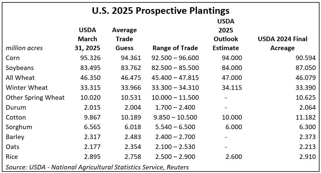 Seeing red? Huge acres failed to dent corn prices