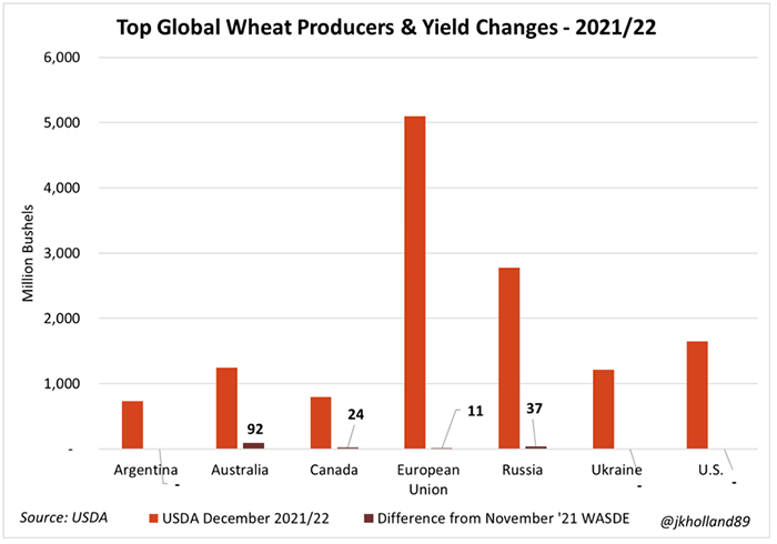 Top global wheat producers and yield changes