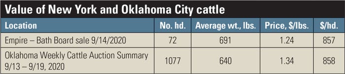 Table shows value of New York and Oklahoma City cattle
