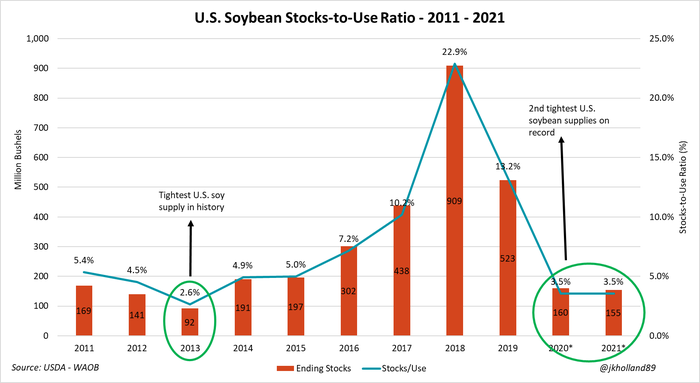 US Soybean stocks to use ratio historical bar graph