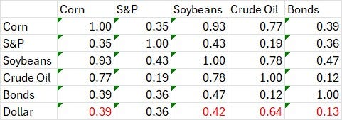 Correlations between assets