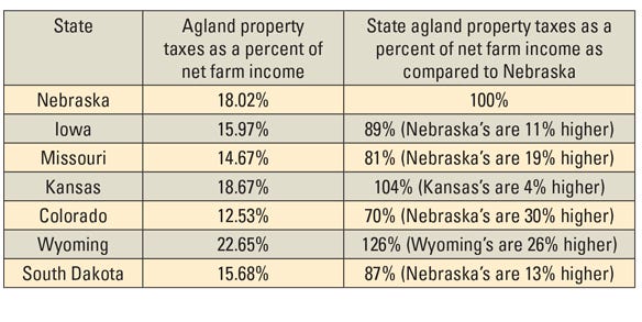 a table of state agland property taxes