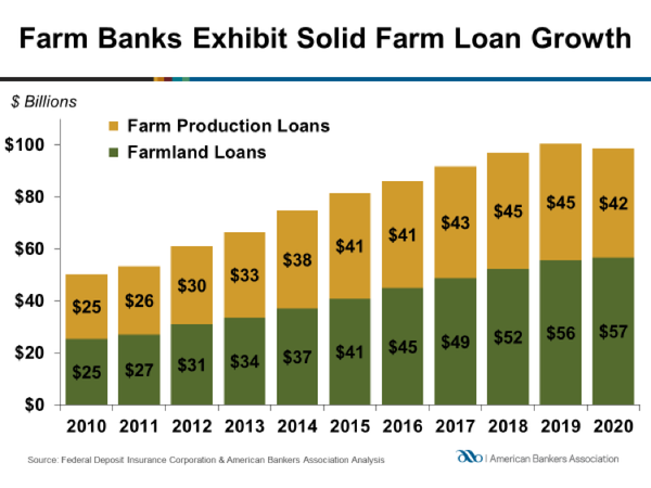 farm-banks-loan-growth-062221-american-bankers-association.png