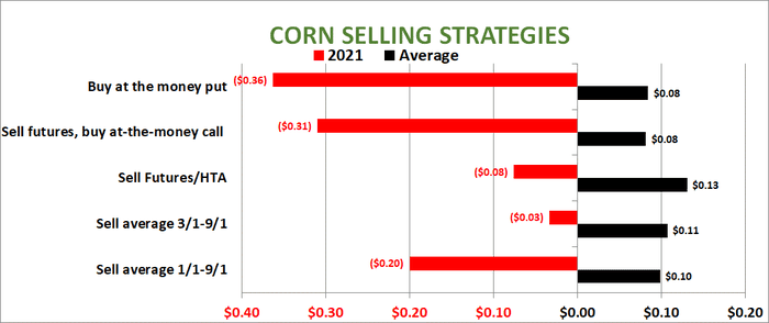 Corn selling strategies