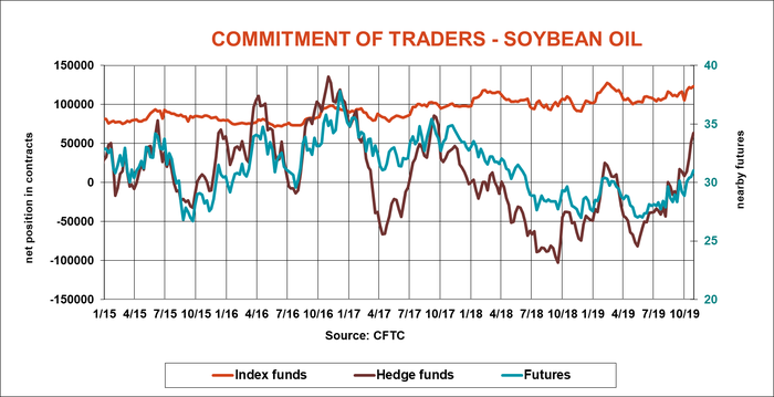 commitment-of-traders-soybean-oil-cftc-110119.png