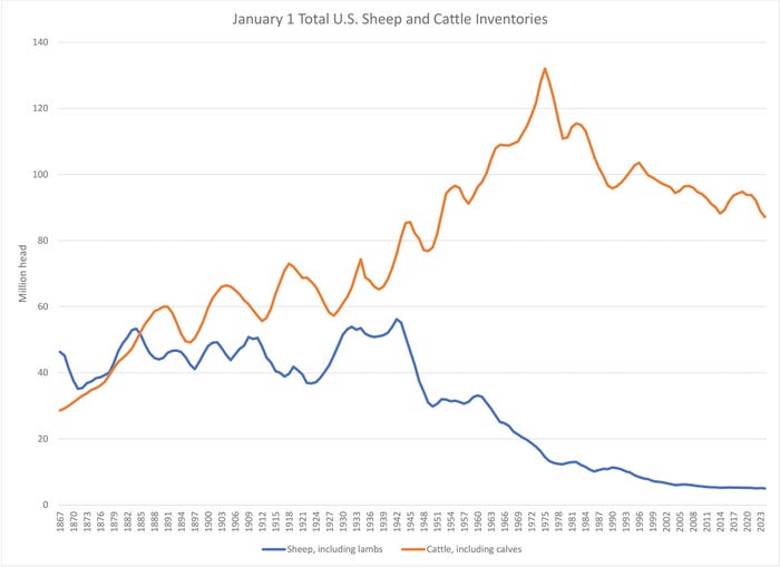 Graph of sheep and cattle inventories