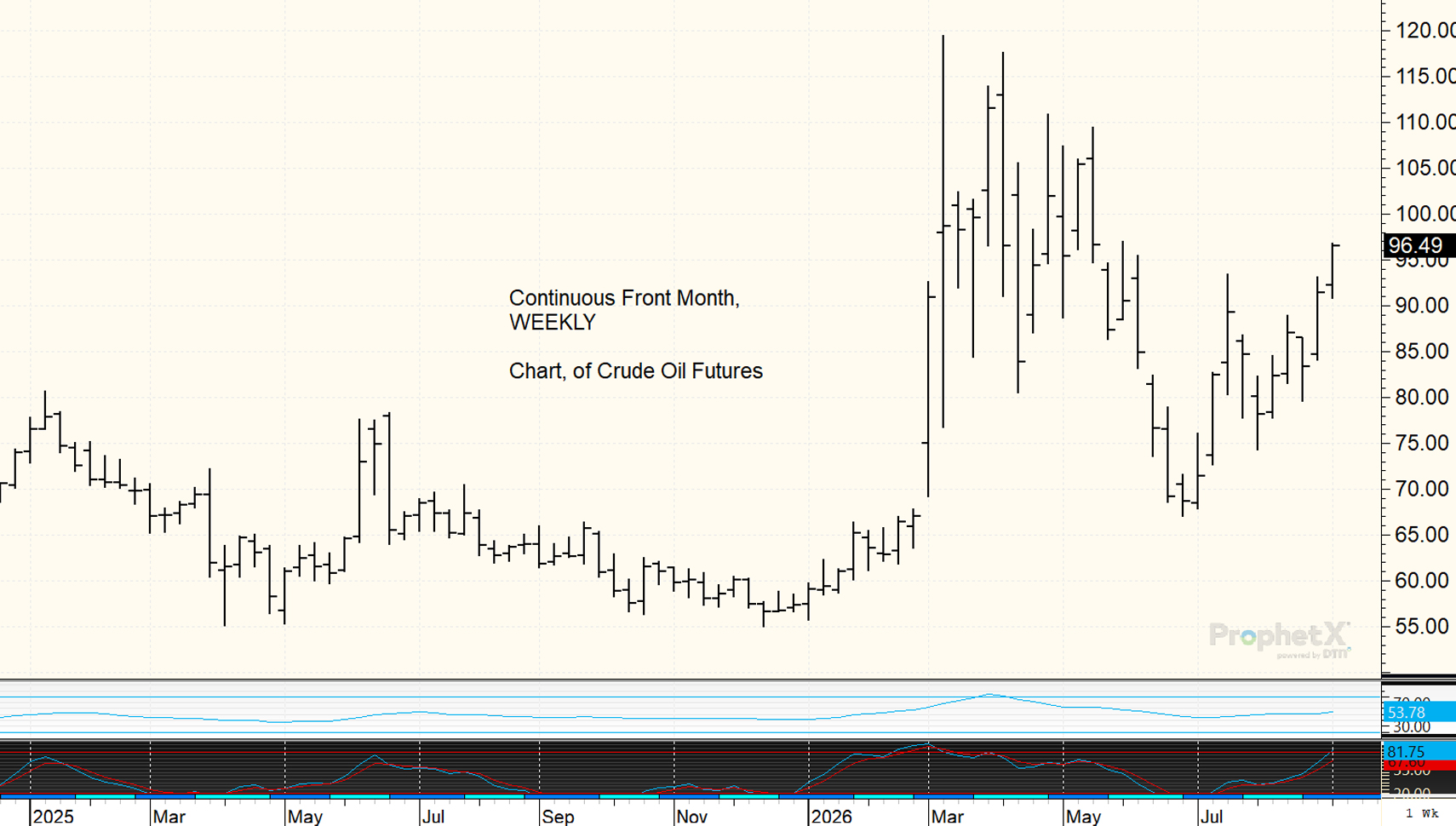 Chart of crude oil futures