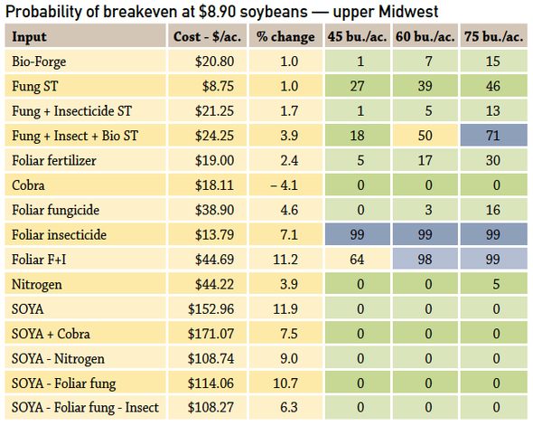 soybean input breakeven, Upper Midwest