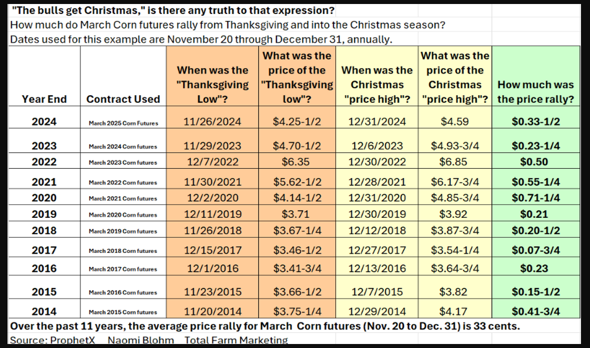 The bulls get Christmas chart