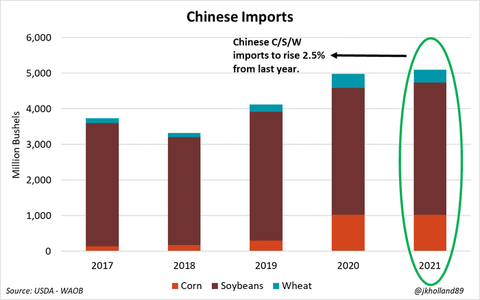 Chinese crop imports bar graph